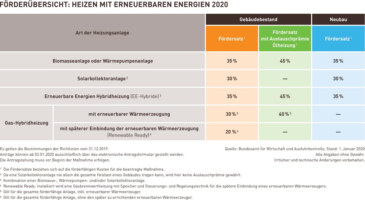 Die BAFAFörderung für Pelletheizung und Solar Neue