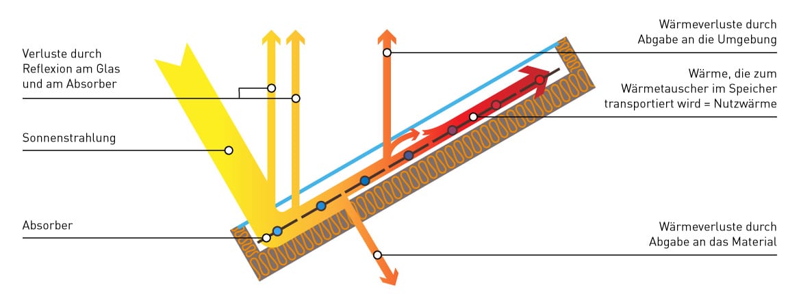 Energiefluss Flachkollektor Grafik zur Darstellung des Energieflusses in einem Flachkollektor