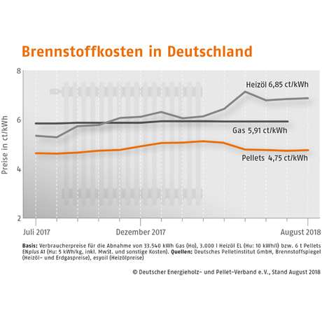 Preisentwicklung Holzpellets im Vergleich