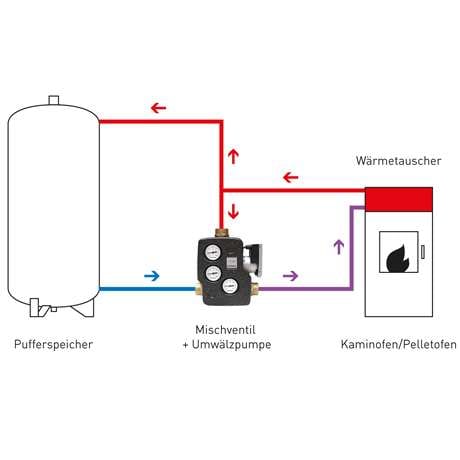 Schematische Darstellung Heizkreislauf Pufferspeicher mit Rücklaufanhebung