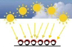 Einstrahlungswinkel der Sonne auf Vakuumröhrenkollektoren