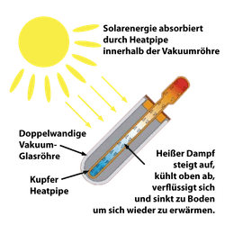 Wirkung der Erwärmung im Absorber