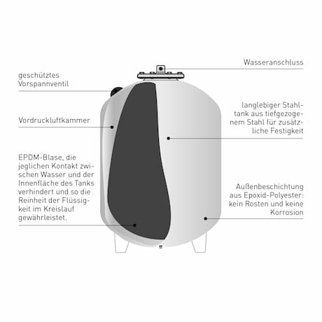 Schema eines Solar-Ausdehnungsgefäßes