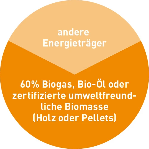 kreisdiagramm-zur-abdeckung-des-zusätzlichen-wärmebedarfs-bei-nutzung-einer-solarthermieanlage