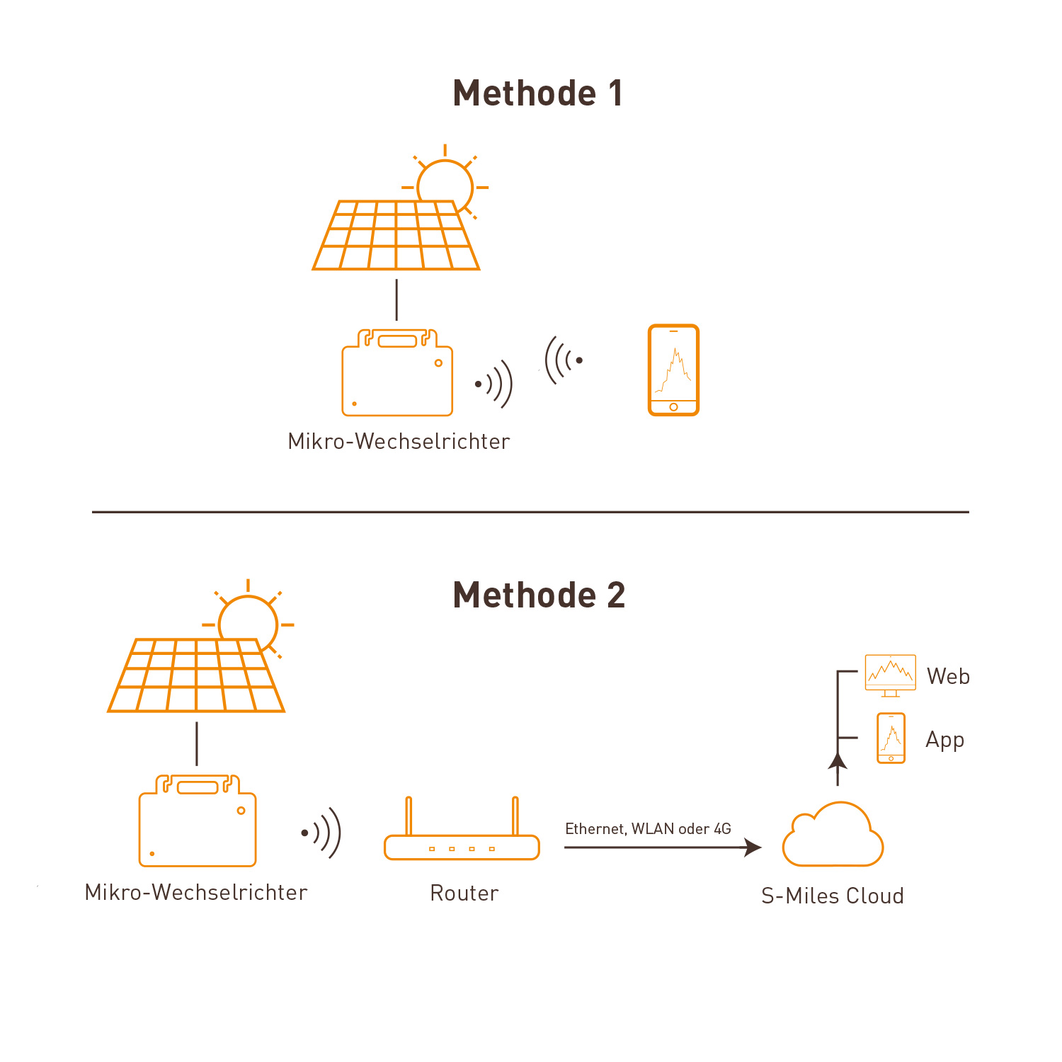 Hoymiles HMS-1600-4T Mikro-Wechselrichter für 4 MPPT Hoymiles HMS-1600-4T Mikro-Wechselrichter für 4 MPPT